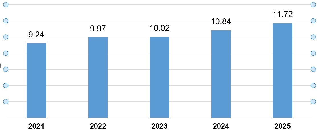 Vốn đầu tư trực tiếp nước ngoài thực hiện 6 tháng đầu năm các năm 2021-2025 (Tỷ USD)