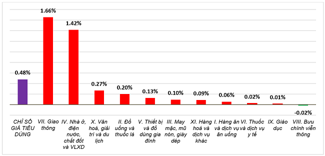 Tốc độ tăng/giảm CPI th&aacute;ng 6/2025 so với th&aacute;ng trước. Nguồn: Cục Thống k&ecirc;.