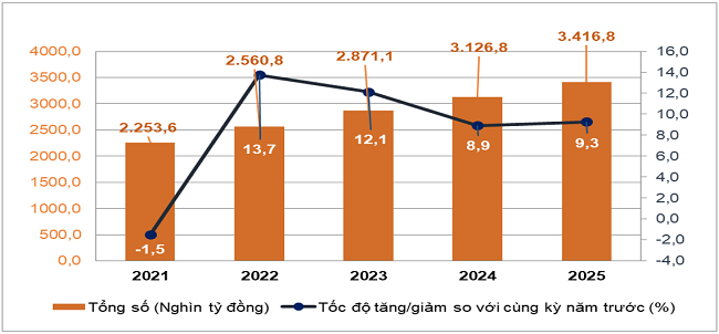 T&ocirc;̉ng mức bán lẻ hàng hóa và doanh thu dịch vụ ti&ecirc;u dùng theo gi&aacute; hiện h&agrave;nh 6 th&aacute;ng đầu năm các năm 2021-2025. Nguồn: Cục Thống k&ecirc;.