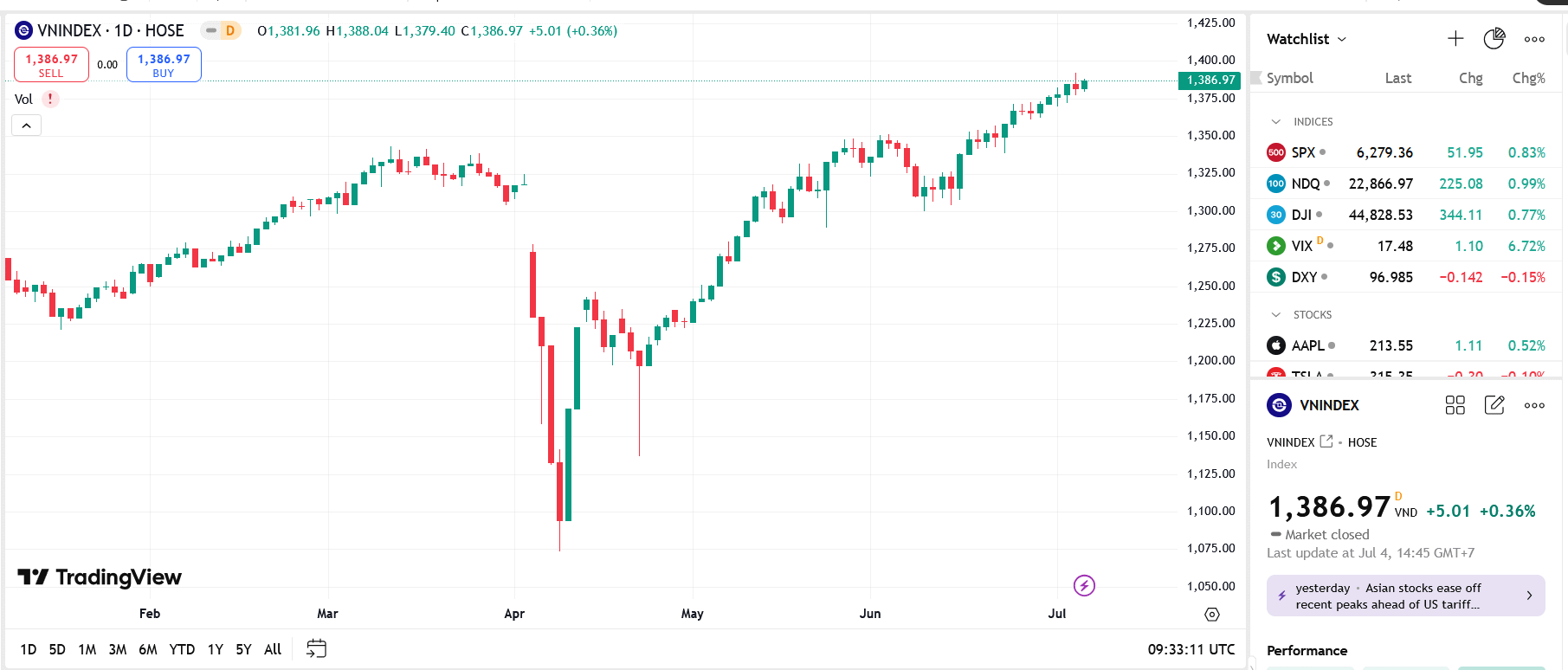 VCSC dự báo trong phiên giao dịch tới, thị trường với đại diện là VN-Index sẽ tiếp tục dao động trong biên độ hẹp, giữa hỗ trợ MA5 tại 1.380 điểm và kháng cự tại 1.390 điểm.