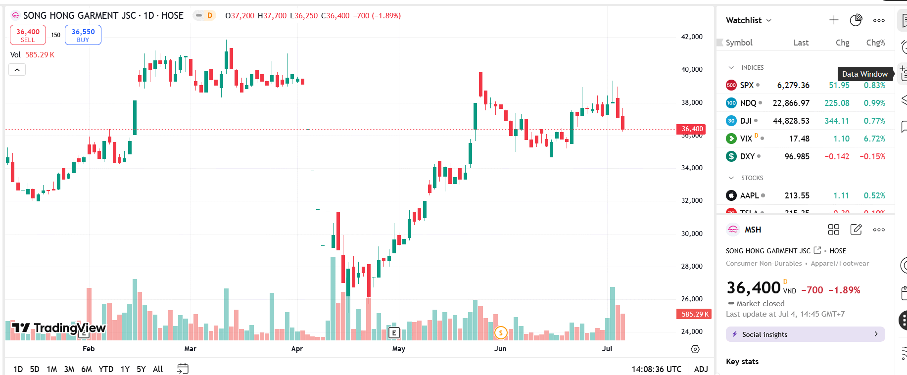 Sơ đồ giá cổ phiếu MSH trên TradingView.