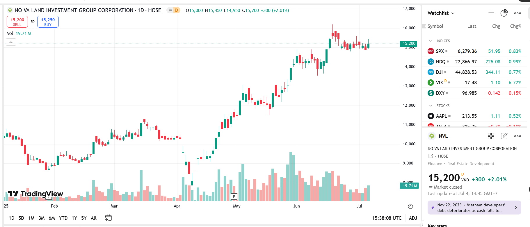 Sơ đồ giá cổ phiếu NVL trên TradingView.