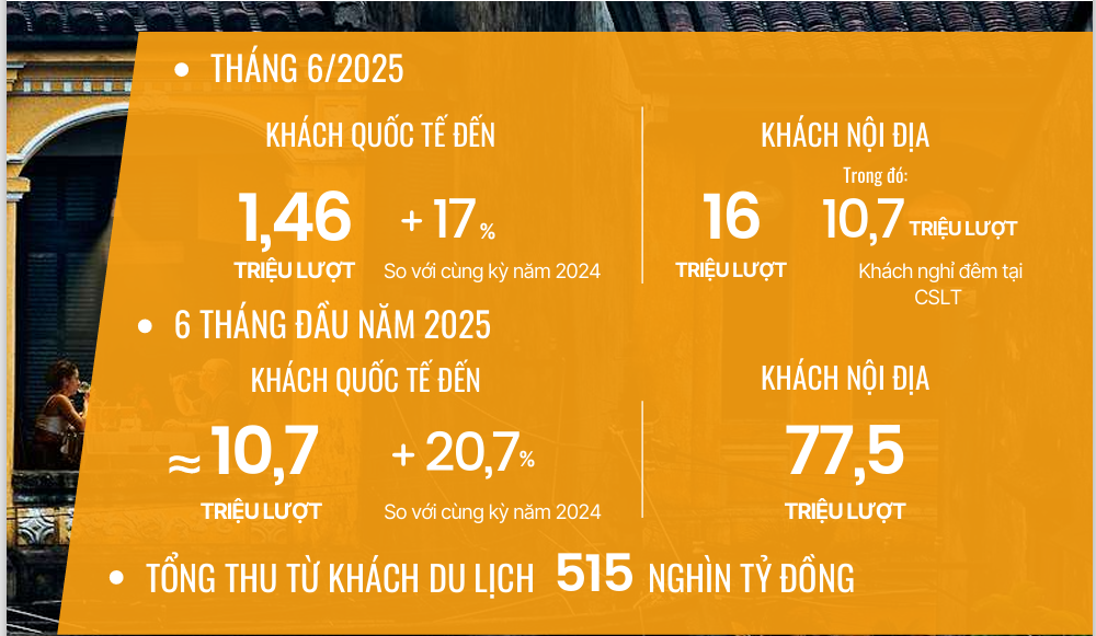 Đón gần 11 triệu lượt khách quốc tế, du lịch Việt có động lực để bứt phá - Ảnh 1