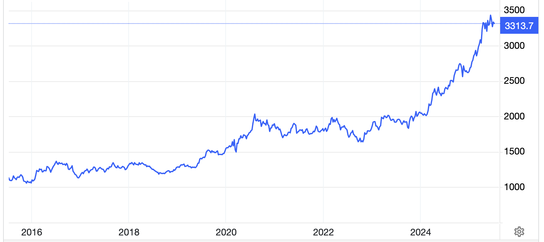 Diễn biến gi&aacute; v&agrave;ng thế giới 10 năm qua. Đơn vị: USD/oz - Nguồn: Trading Economics.