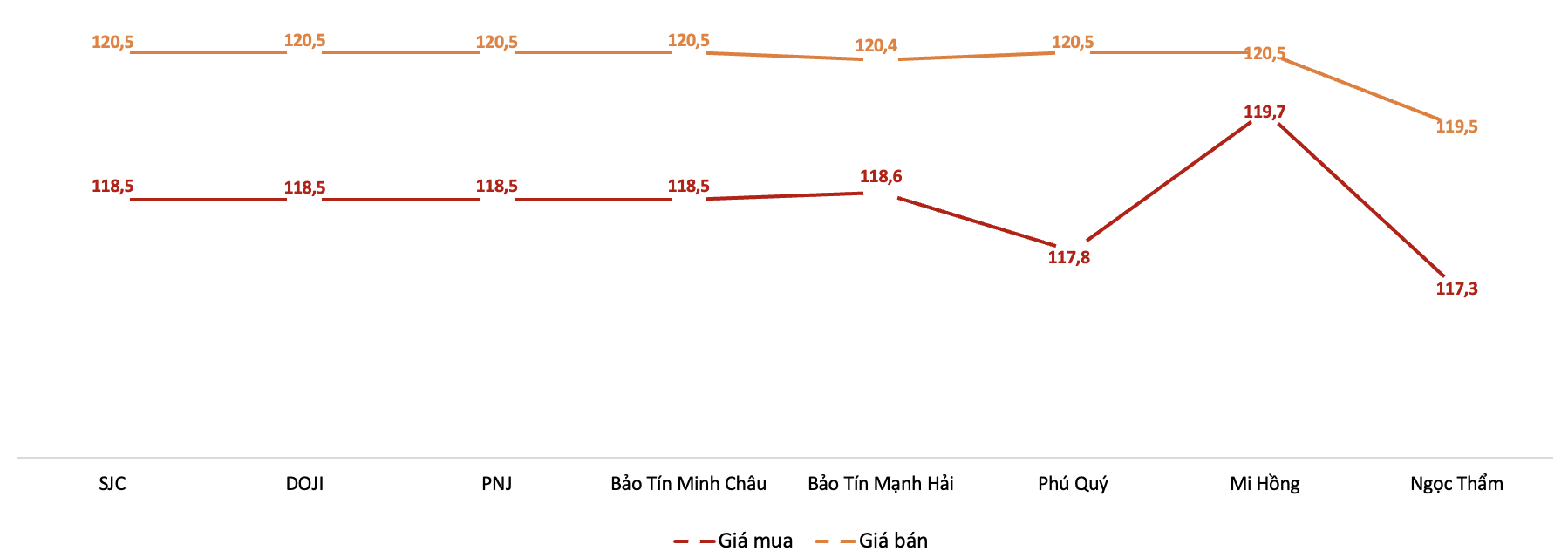 Giá giao dịch vàng miếng tại các thương hiệu trong phiên 7/7 Nguồn: VnEconomy tổng hợp từ bảng giá doanh nghiệp