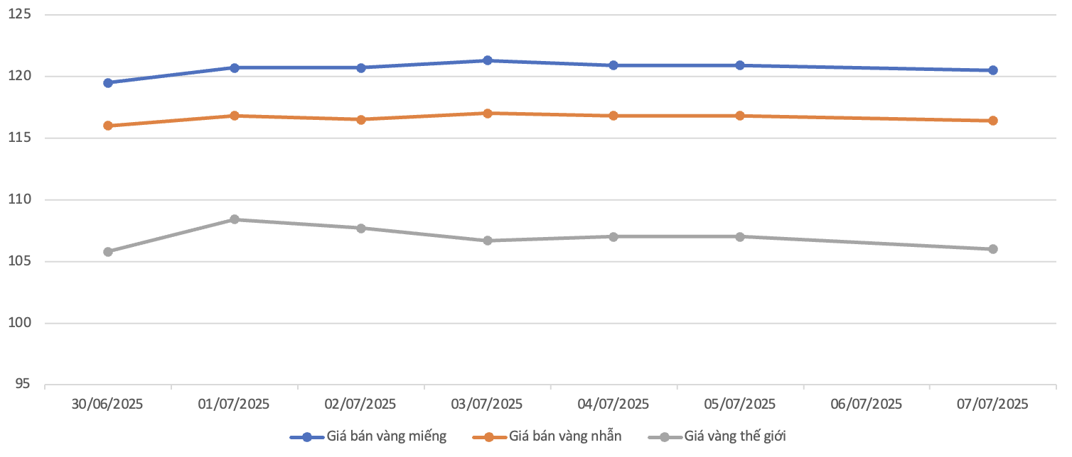 Diễn biến gi&aacute; b&aacute;n v&agrave;ng miếng SJC, v&agrave;ng nhẫn v&agrave; v&agrave;ng thế giới từ 30/6 &ndash; 7/7 Nguồn: VnEconomy tổng hợp&nbsp;