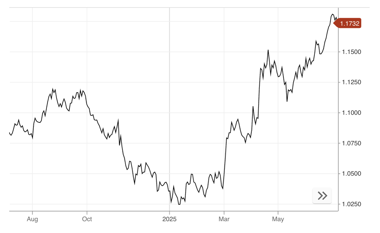 Tỷ gi&aacute; euro/USD trong 1 năm qua. Đơn vị: USD/euro - Nguồn: CNBC.