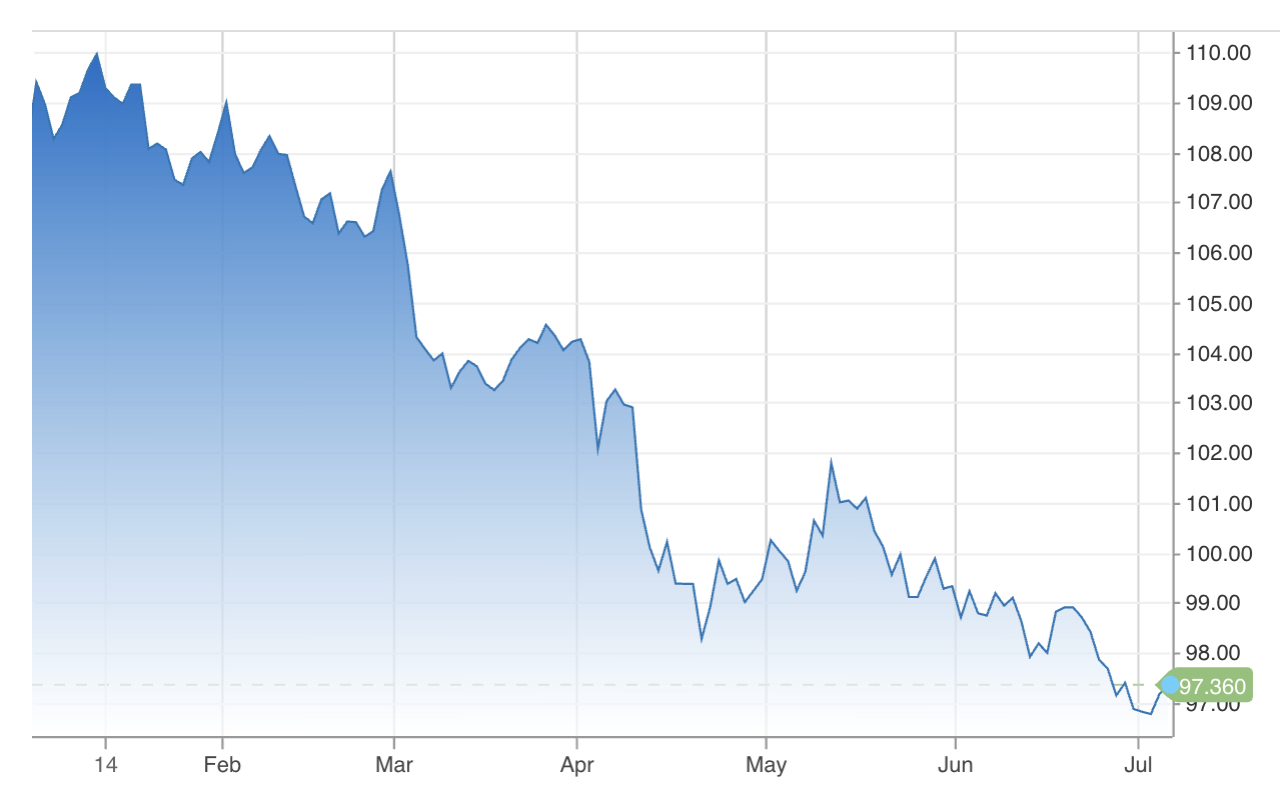 Diễn biến chỉ số Dollar Index từ đầu năm đến nay - Nguồn: CNBC.