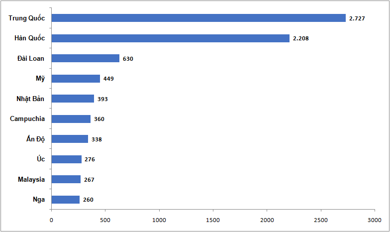 10 thị trường gửi kh&aacute;ch h&agrave;ng đầu 6 th&aacute;ng đầu năm 2025 (ngh&igrave;n lượt). Nguồn: Cục Du lịch Quốc gia.