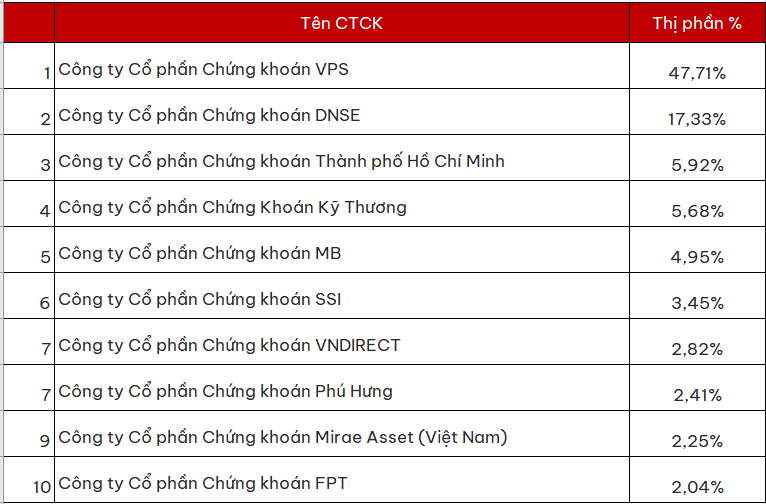 DNSE tiến s&aacute;t mốc 18% thị phần ph&aacute;i sinh trong qu&yacute; 2/2025.