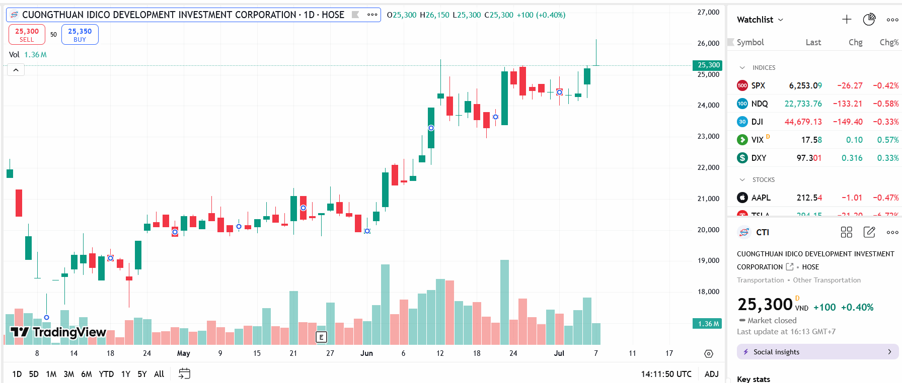 CTI bị HOSE nhắc nhở việc bán cổ phiếu quỹ sai quy định