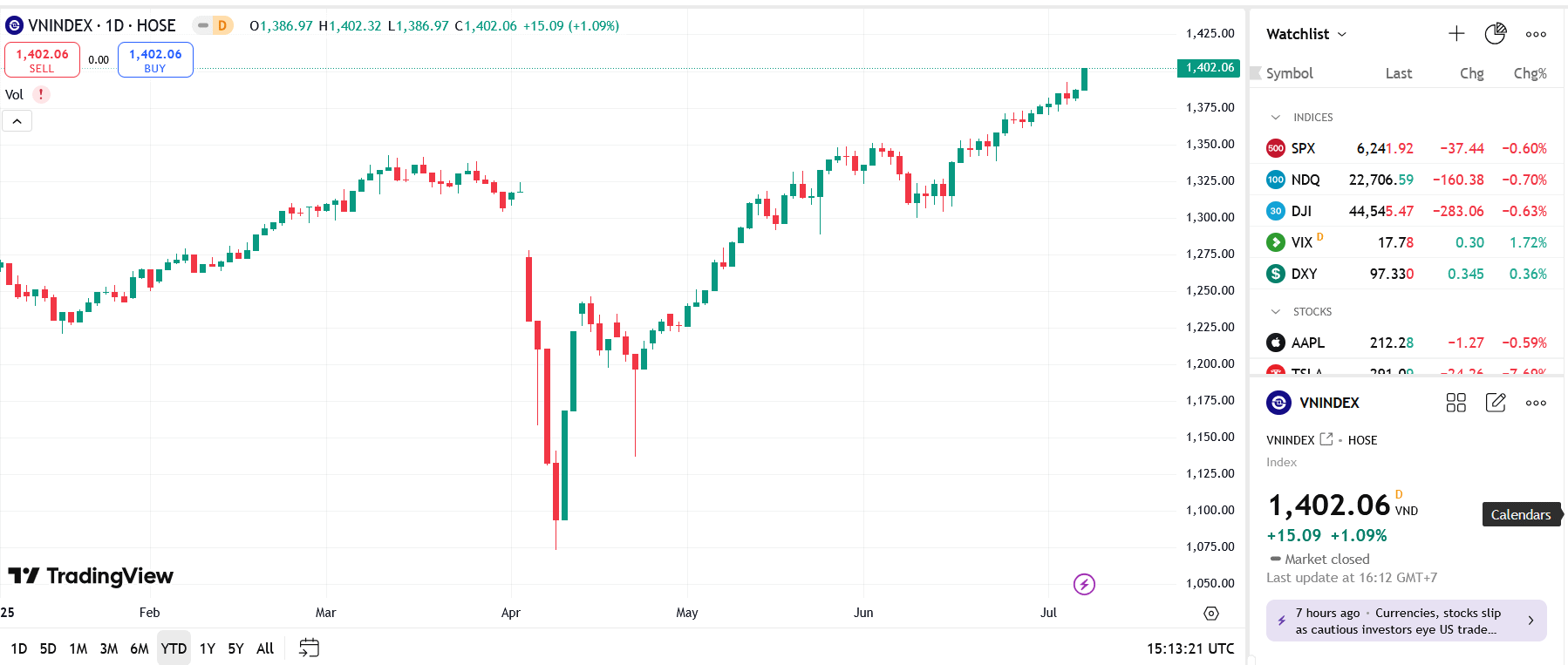 VN-Index có khả năng tăng theo đà, lên vùng 1.410 - 1.420 điểm