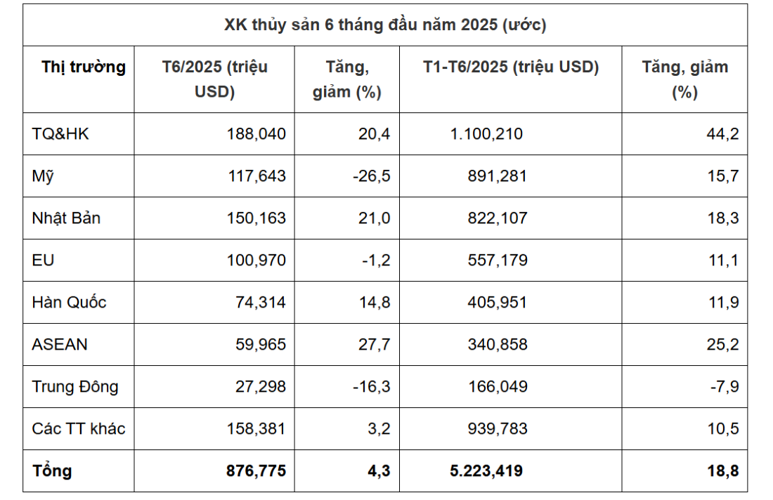 Xuất khẩu thuỷ sản 6 tháng đầu năm 2025. Nguồn VASEP