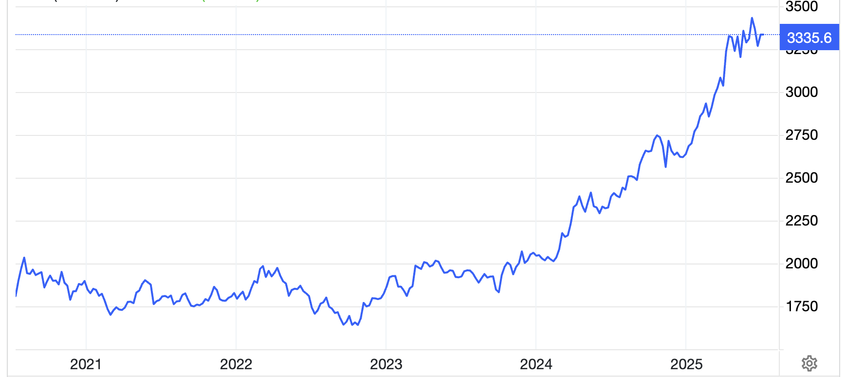 Diễn biến gi&aacute; v&agrave;ng thế giới 5 năm qua. Đơn vị: USD/oz - Nguồn: Trading Economics.