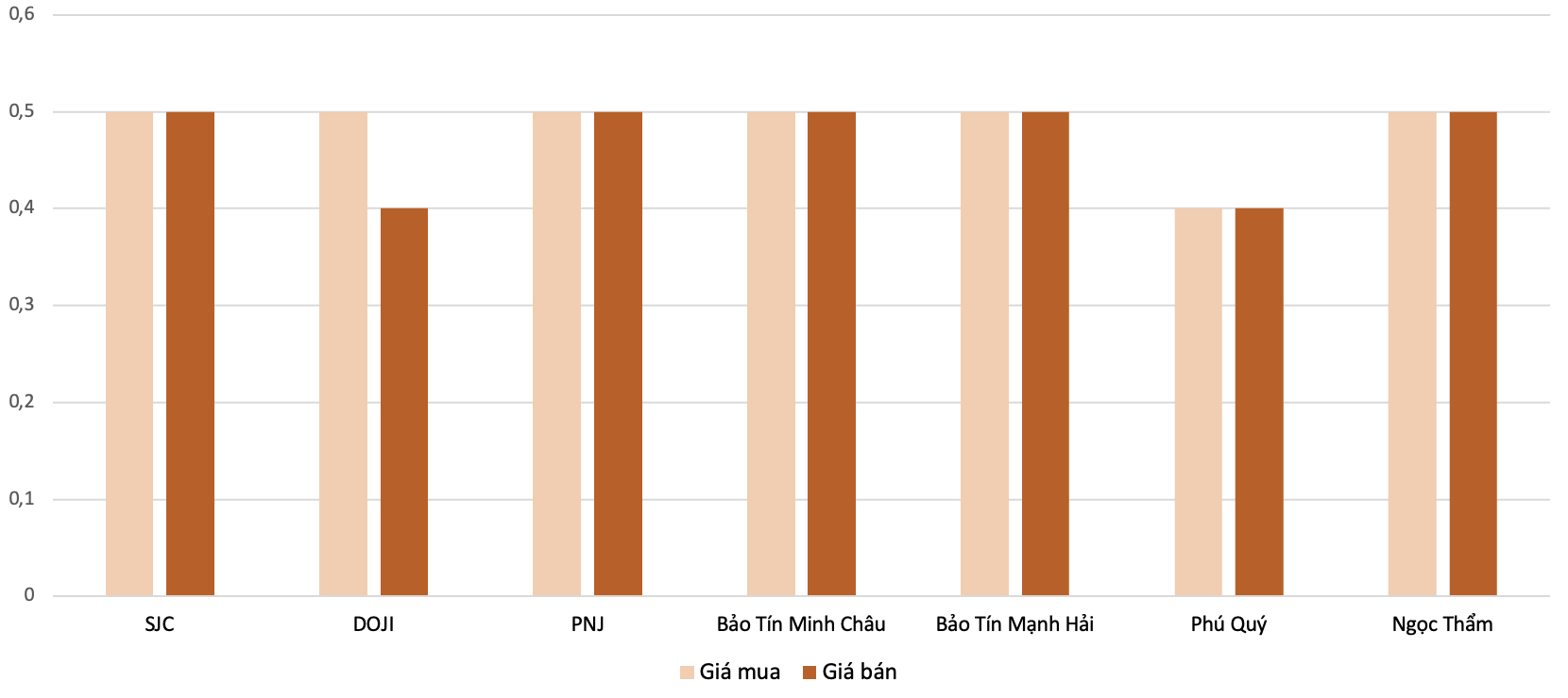 Mức tăng, giảm đối với giá vàng nhẫn trong phiên 8/7 so với 7/7 Nguồn: VnEconomy tổng hợp và tính toán