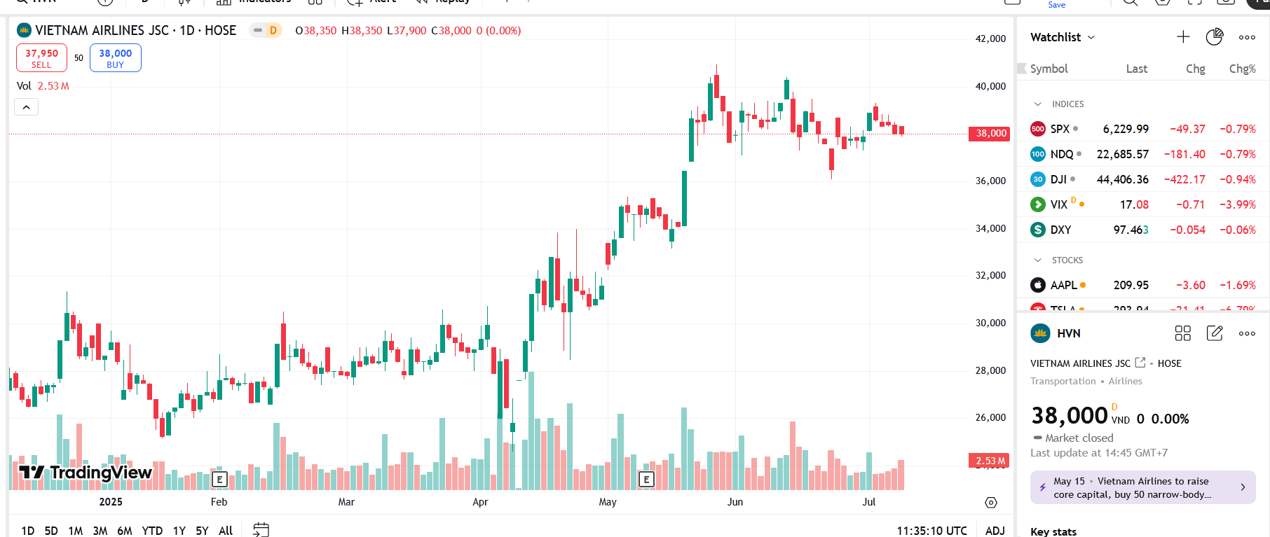 Vietnam Airlines chốt ngày đăng ký cuối cùng chào bán 900 triệu cổ phiếu, giá 10.000 đồng