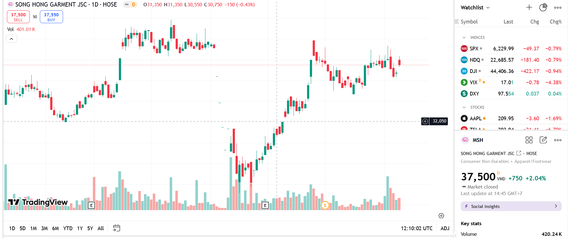 Sơ đồ giá cổ phiếu MSH trên TradingView.