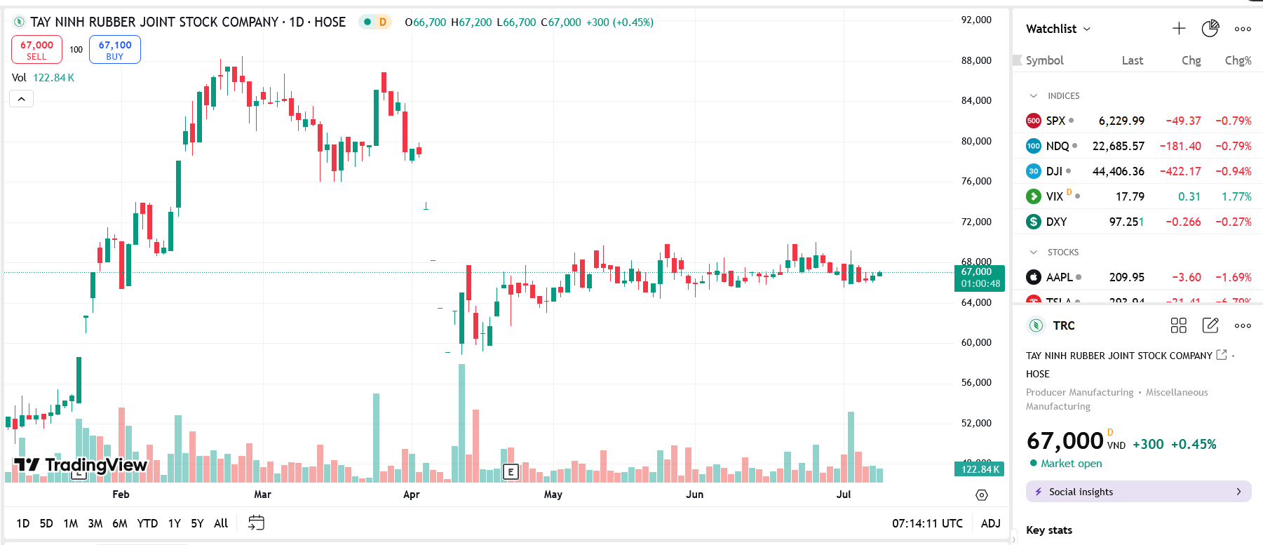Sơ đồ giá cổ phiếu TRC trên TradingView.