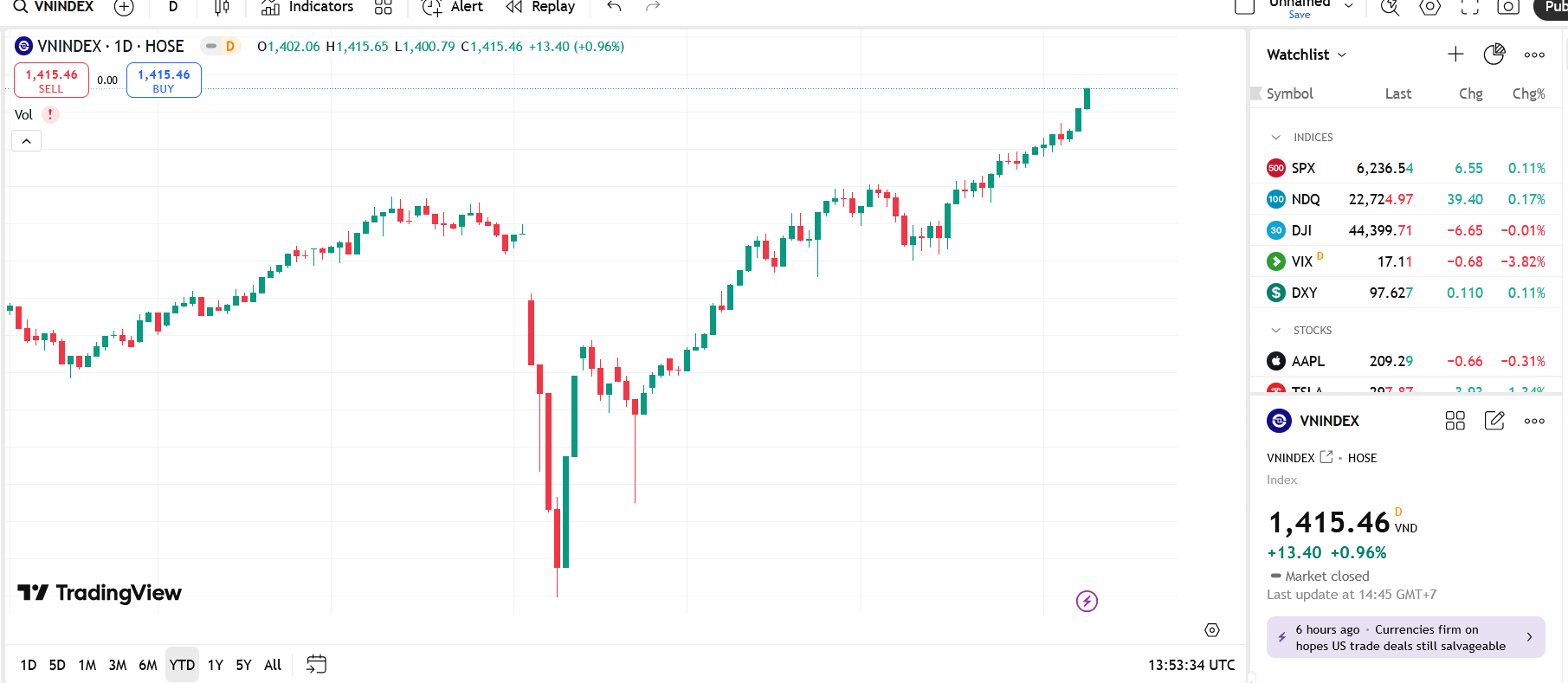 Theo VCSC, quán tính tăng giá kèm biên độ tăng cao sẽ giúp chỉ số VN-Index tiếp cận vùng kháng cự 1.420-1.425 điểm trong ngày mai. 