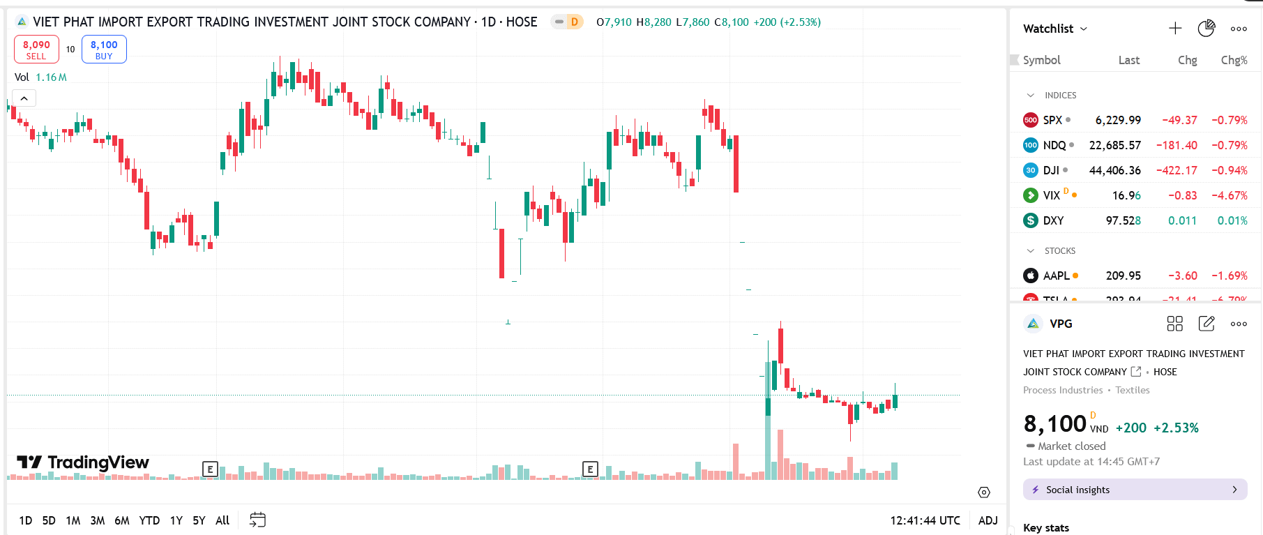 Sơ đồ giá cổ phiếu VPG trên TradingView.