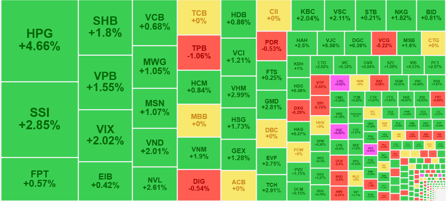 Nh&oacute;m cổ phiếu thanh khoản cao nhất thị trường hầu hết l&agrave; tăng gi&aacute; mạnh.