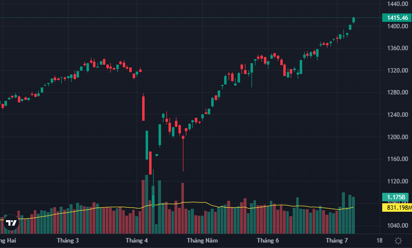 VN-Index tiếp tục tìm đỉnh với thanh khoản rất mạnh.