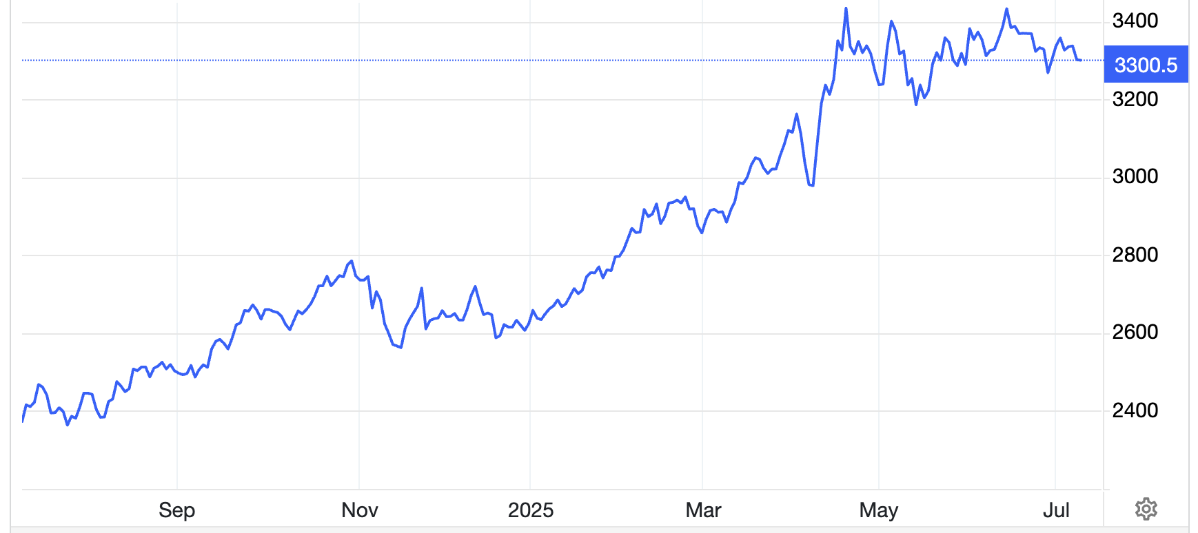 Diễn biến gi&aacute; v&agrave;ng thế giới 1 năm qua. Đơn vị: USD/oz - Nguồn: Trading Economics.