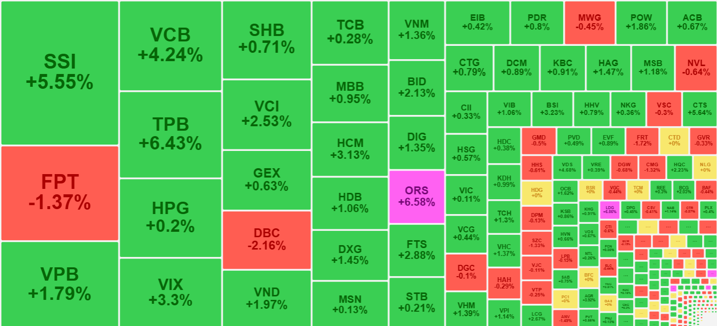 Cổ phiếu ngân hàng, chứng khoán có thanh khoản nổi bật sáng nay và giá đều rất mạnh.