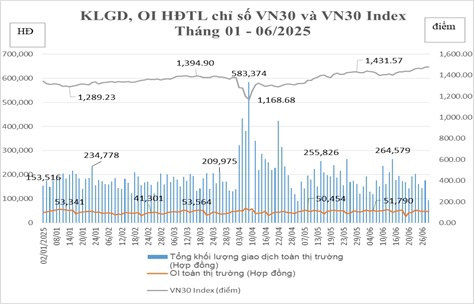 Tổng hợp khôi lượng giao dịch, OI hợp đồng tương lai, chỉ số VN30 và VN30 Index
