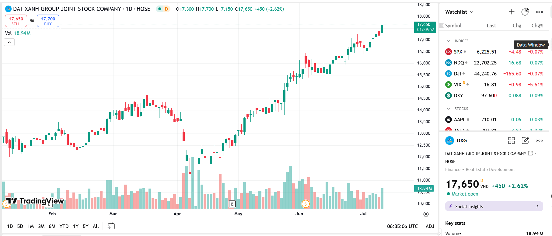 Sơ đồ gía cổ phiếu DXG trên TradingView.