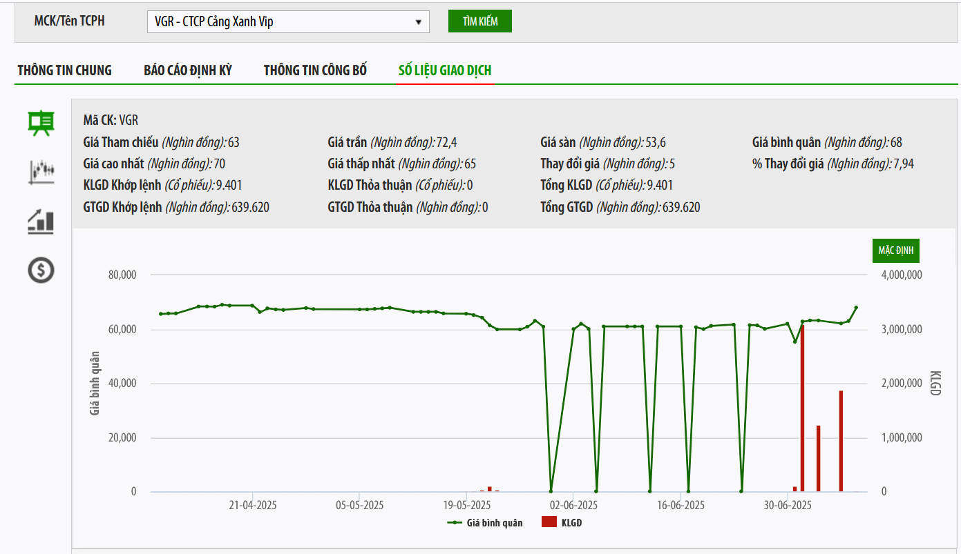 VSC tiếp tục ký bán hơn 6,3 triệu cổ phiếu VGR