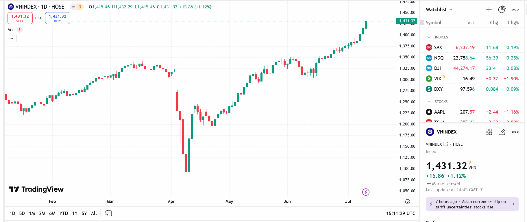 VN-Index tiếp tục hướng đến thử thách vùng kháng cự 1.440-1.450 điểm