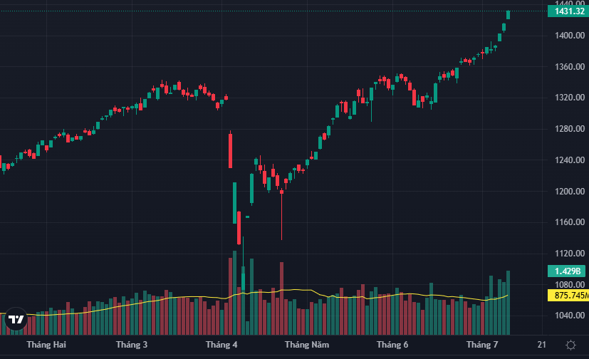 VN-Index vẫn chưa dừng đà tăng.