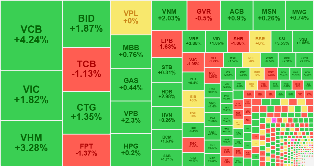 Nh&oacute;m cổ phiếu vốn h&oacute;a lớn nhất vẫn l&agrave;m trụ hỗ trợ cho VN-Index.
