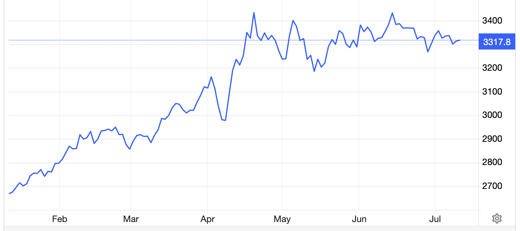 Diễn biến giá vàng thế giới 6 tháng qua. Đơn vị: USD/oz - Nguồn: Trading Economics.