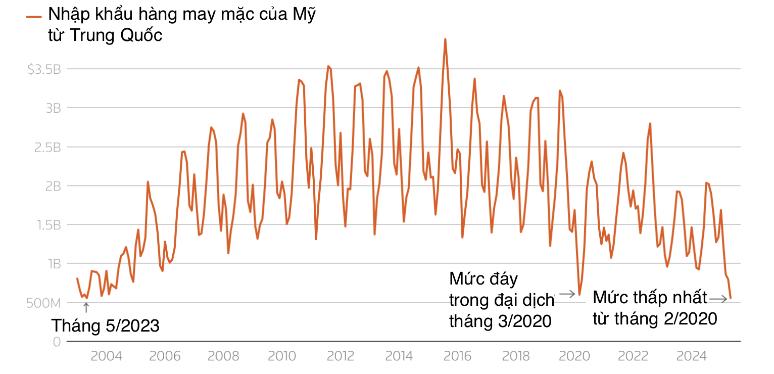 Nguồn: USITC/Reuters. Đơn vị: tỷ USD.