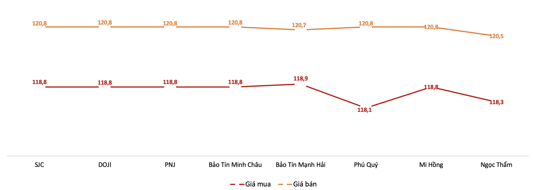 Giá giao dịch vàng miếng tại các thương hiệu trong phiên 10/7 Nguồn: VnEconomy tổng hợp từ bảng giá doanh nghiệp
