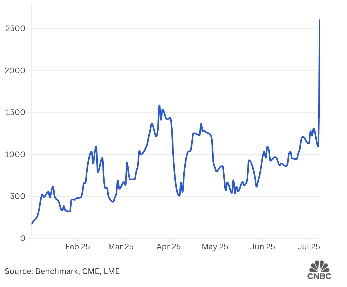 Ch&ecirc;nh lệch giữa gi&aacute; đồng ở New York v&agrave; London - Đơn vị: USD/tấn.
