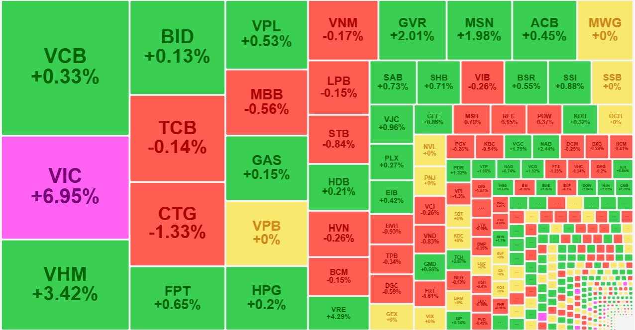 Nhóm cổ phiếu trụ đang phân hóa về sức mạnh.