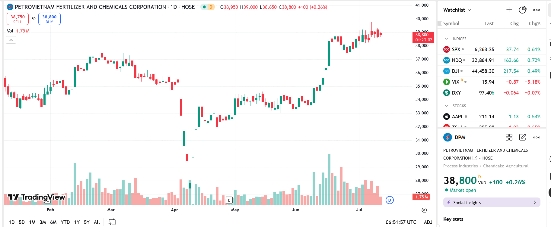 Sơ đồ giá cổ phiếu DMP trên TradingView.