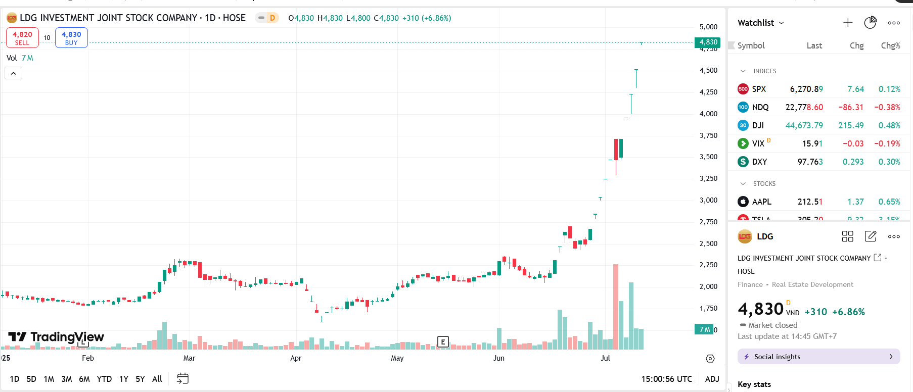 Sơ đồ giá cổ phiếu LDG trên TradingView.