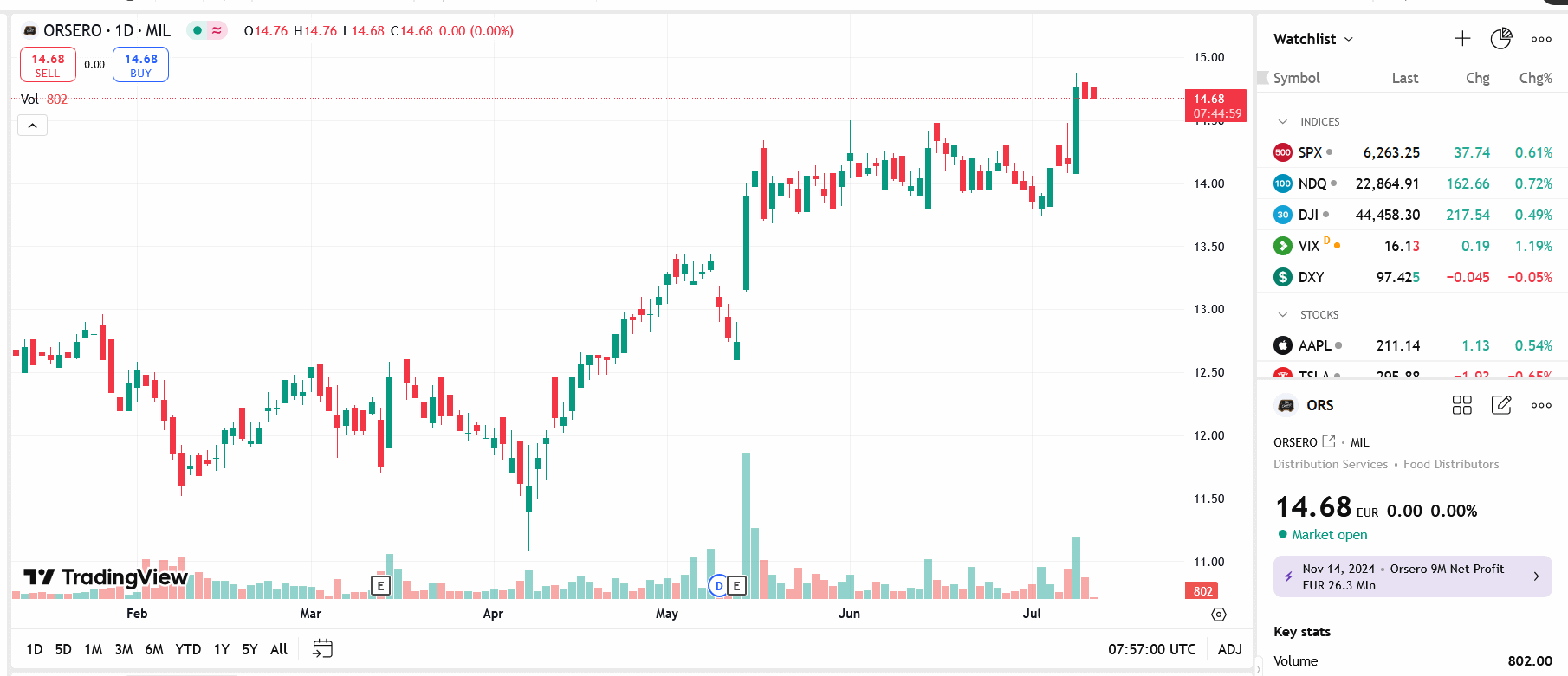 Sơ đồ giá cổ phiếu ORS trên TradingView.