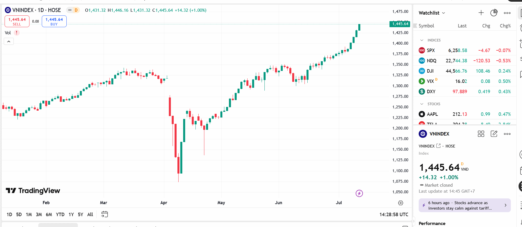 YSVN cho rằng thị trường có thể sẽ tiếp tục đà tăng trong phiên kế tiếp nhưng thị trường có thể sẽ xuất hiện các nhịp điều chỉnh trong phiên