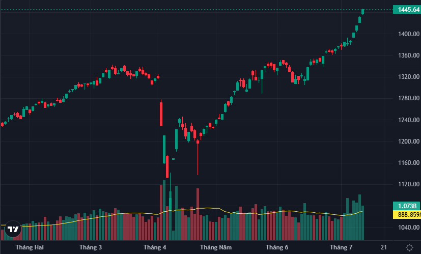 VN-Index tiếp tục lao lên phía trước với thanh khoản rất ấn tượng.