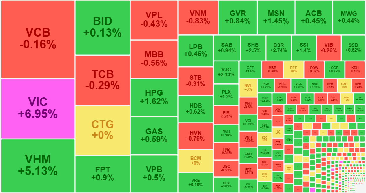 VIC v&agrave; VHM đ&atilde; đỡ lại đ&aacute;ng kể cho nh&oacute;m cổ phiếu ng&acirc;n h&agrave;ng suy yếu.