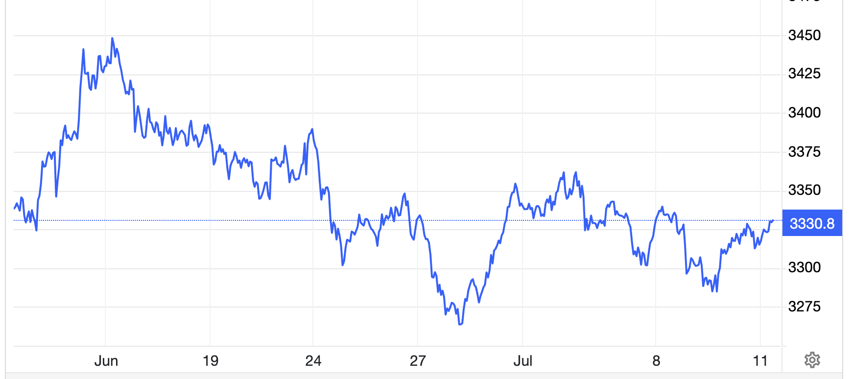 Diễn biến gi&aacute; v&agrave;ng thế giới 1 th&aacute;ng qua. Đơn vị: USD/oz - Nguồn: Trading Economics.