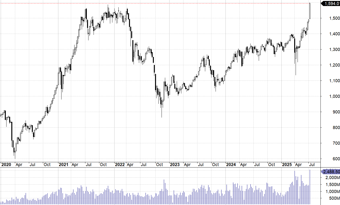 VN30-Index đã có đỉnh lịch sử mới.