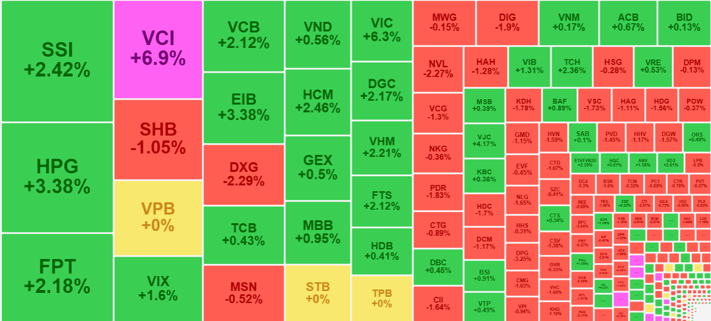 Từ g&oacute;c độ thanh khoản, nhiều m&atilde; vẫn nhận được d&ograve;ng tiền n&acirc;ng đỡ tốt.