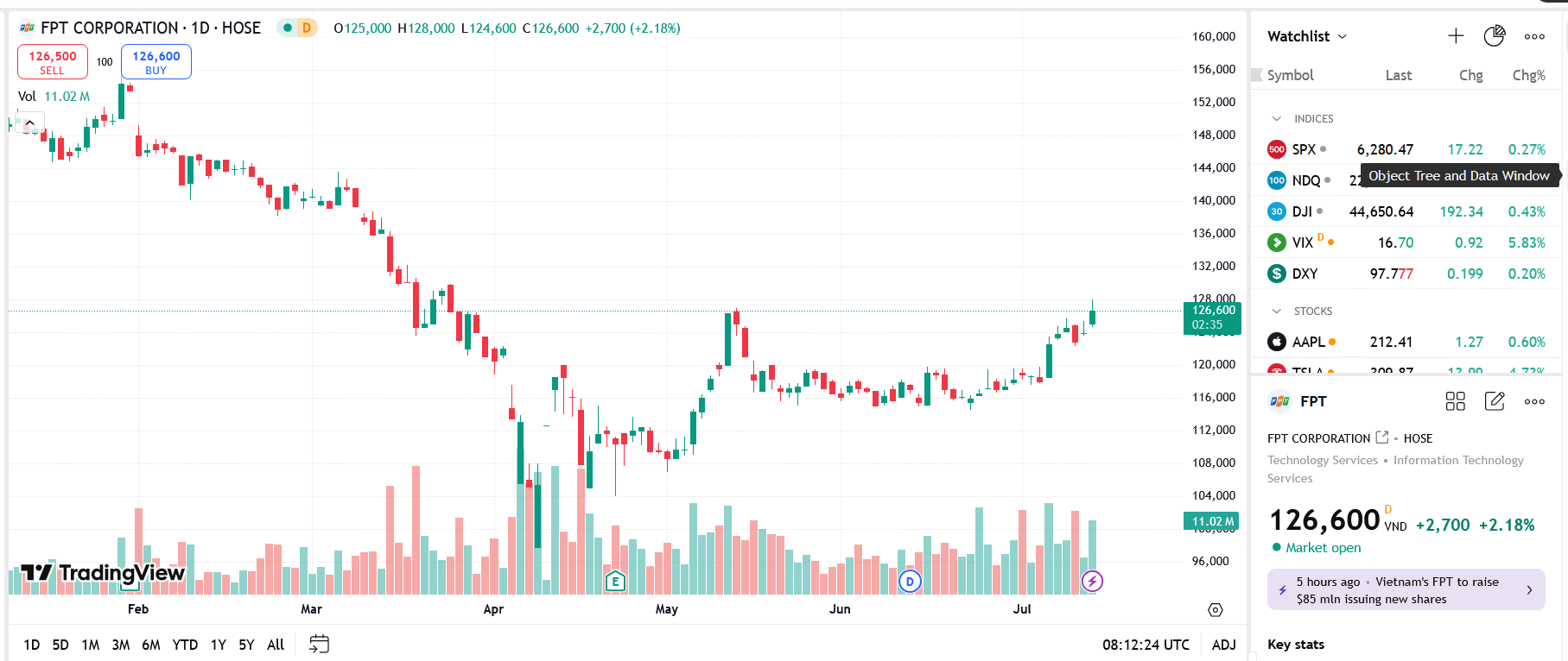 Sơ đồ giá cổ phiếu FPT trên TradingView.