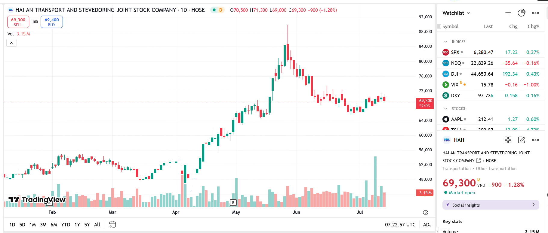 Sơ đồ giá cổ phiếu HAH trên TradingView.